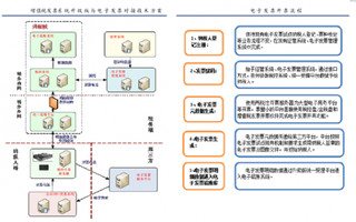 当前电子发票开具存在两种模式与市场化竞争   未来行业可望形成“少数全国平台+一定数量地方性平台”市场格局