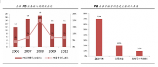 中国券商行业PB业务发展前景广阔