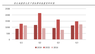 2016年以来并购重组监管政策呈现趋严态势  但市场空间依然广阔