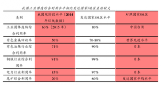 “十三五“期间我国将打造绿色工业  大力推动固废资源化与无害化