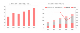 2016年我国环境监测行业相关政策、发展现状及未来趋势分析