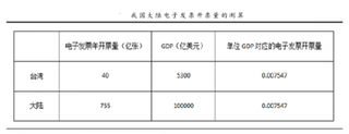 目前我国电子发票收费模式尚未确定参考台湾数据推算出基础服务市场空间巨大