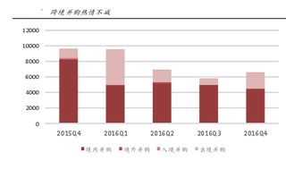 缔造我国并购重组繁荣景象四大机遇分析