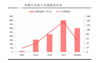 实现“引进来”与“走出去”   环保行业进入并购整合时代