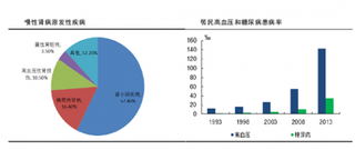 近年来我国终末期肾脏病患病人数情况与未来趋势