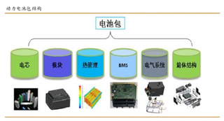 提高准入门槛+加强行业监管或加速行业规范整合   未来动力电池行业将进入承上启下关键阶段