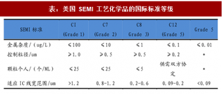 2017年中国湿电子化学品行业应用领域及制备工艺技术分析（图）