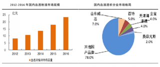 2012-2016年我国血液透析粉液市场规模及格局分析