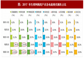 2017年中国生鲜电商行业转型步伐加速原因分析（图）