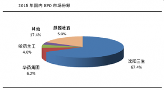 2015年我国抗贫血药物EPO市场份额与抗凝剂低分子肝素市场竞争格局