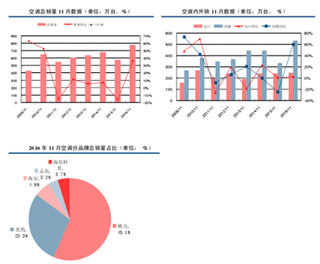 2016年11月空调总销量、内外销数据分析与分品牌占比及增速情况