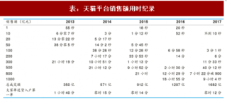 2017年双十一中国电商行业全网销售额情况及市场份额分析 （图）
