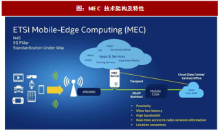 2017年中国物联网产业MEC与SDN技术分析 （图）