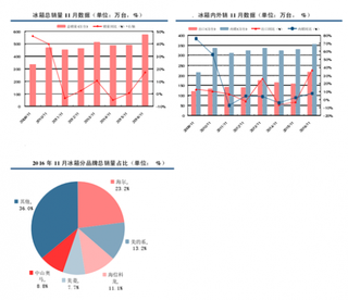 2016年11月我国冰箱行业外销增长依旧突出  海尔市场占比领先