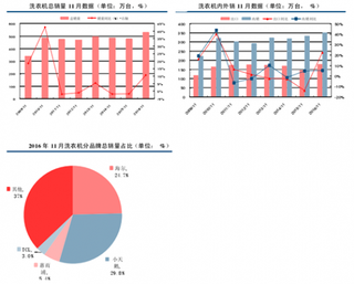 2016年11月洗衣机总销量、内外销数据分析与分品牌占比及增速情况