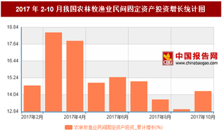 2017年2-10月我国农林牧渔业民间固定资产投资累计增长14.3%,10月累计值达到15309.9亿元