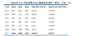 2016年1-11月空调累计数据分品牌进行分析