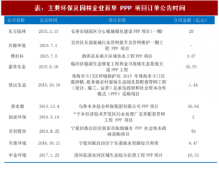 2017年中国环保行业PPP项目规模及竞争格局分析（图）