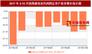 2017年2-10月我国建筑业民间固定资产投资累计减少20%,10月累计值达到1347.47亿元