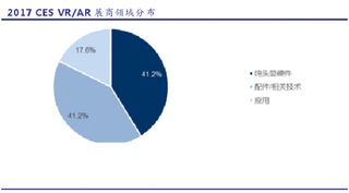 2017年VR/AR展商领域与地域分布情况
