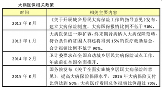 行业政策 近几年国内出台一系列大病医保相关政策激活市场需求、弥补供给缺口