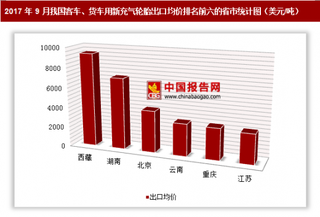 2017年9月我國(guó)客車、貨車用新充氣輪胎出口5.93億美元 其中西藏出口均價(jià)最高