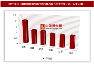 2017年9月我国橡胶制品出口38.96亿美元 其中湖南出口均价最高