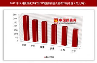 2017年9月我国化学矿出口9637万美元 其中安徽出口均价最高