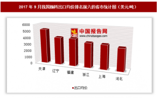 2017年9月我国颜料出口3.28亿美元 其中天津出口均价最高