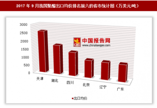 2017年9月我国聚酯出口2.01亿美元 其中天津出口均价最高
