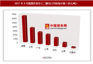 2017年9月我国乙二醇出口69万美元 其中湖南出口均价最高