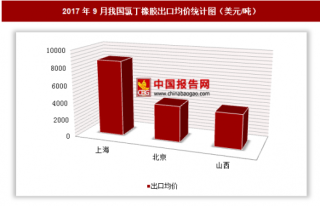 2017年9月我国氯丁橡胶出口271万美元 其中上海出口均价最高