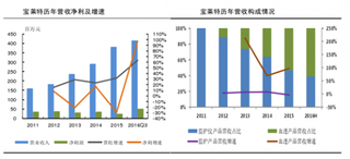2016 年前三季度公司实现营业收入 41378 万元 血液透析已经逐渐成为宝莱特最主要收入来源