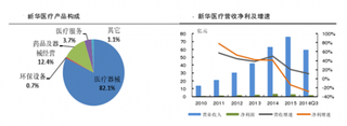 新华医疗是中国最大消毒灭菌设备研制生产基地  2014年以来积极向血透领域扩展