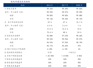 《计划》中明确多项配网建设改造指导目标  其中中心城区、城镇与乡村供电可靠率在2020年要达到 99.99%、99.88及99.72%