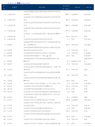 2017年云南省入库PPP项目汇总表