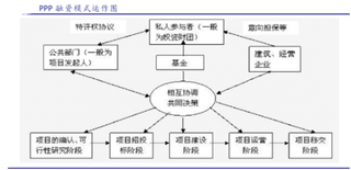 未来PPP模式有望解决我国配电网投资运营融资问题  ABS 降低投资主体资质门槛