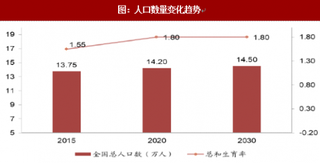 2017年我国人口数量变化及居民教育投入消费分析及教育产业未来发展预测（图）