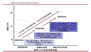 CMO企业业务形态与国内CMO企业现状及转型方向