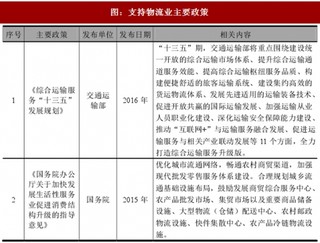 2017年我国物流行业有利国家政策及行业发展情况分析（表）