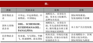 2017年我国物流行业发展的有利不利因素及市场竞争分析（图）