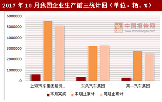 2017年10月我国汽车生产企业生产情况分析