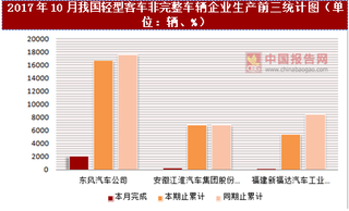 2017年10月我国轻型客车非完整车辆企业生产情况分析