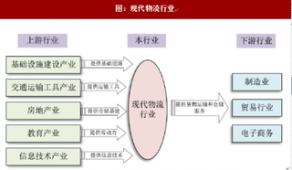 2017年我国物流行业上下游关系及行业利润供求、及技术分析预测（图）