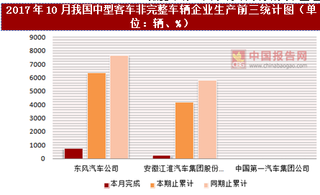 2017年10月我国中型客车非完整车辆企业生产情况分析