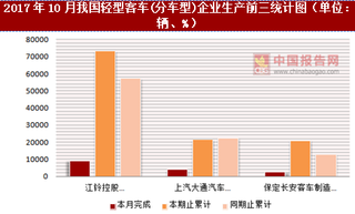 2017年10月我国轻型客车(分车型)企业生产情况分析