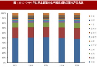 2017年国内外黄羽鸡及生猪养殖行业主要竞争情况及市场占有率分析（表）