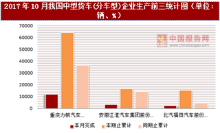 2017年10月我国中型货车(分车型)企业生产情况分析