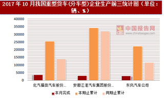 2017年10月我国重型货车(分车型)企业生产情况分析