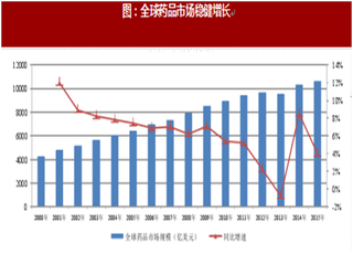 2017年全球医药市场行业市场份额、营收及占比分析（图）